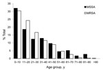 Thumbnail of Age distribution of methicillin-resistant Staphylococcus aureus (MRSA) and methicillin-susceptible S. aureus (MSSA) infections in 3 select communities of northern Saskatchewan, Canada.