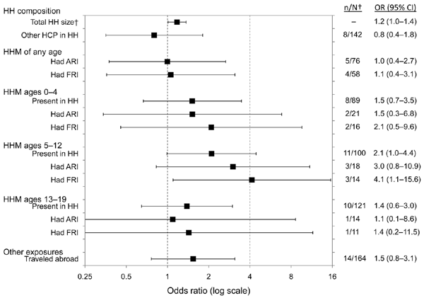 Univariate analysis for nonoccupational exposures to pandemic (H1N1) 2009 among healthcare workers, Singapore. Error bars indicate 95% confidence intervals (CIs) for odds ratios (ORs). †n/N, no. of seroconverters/no. in strata. HH, household; HCP, healthcare provider; HHM, household member; ARI, acute respiratory illness; FRI, febrile respiratory illness.