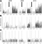 Thumbnail of Detection frequency of bat viruses and virus nucleic acid concentrations over time. A) Coronavirus; B) astrovirus; C) adenovirus. Samples were obtained approximately every 3 weeks from the same Myotis myotis bat maternity roost in 3 different sampling years, 2008–2010. Each sample was tested by specific real-time reverse transcription–PCR (RT-PCR) with RNA/DNA concentrations per gram of feces given on the y axis. The arrows indicate the time of birth of the first pup. Numbers on the