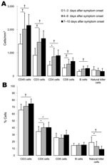 Thumbnail of Flow cytometric analysis of peripheral blood lymphocyte subset counts of 28 patients with pandemic (H1N1) 2009, China. Counts and percentages are means. Error bars indicate SD. Each mean value was within the corresponding reference range. Lymphocyte subsets are as shown in the Table. A) Absolute count. B) Percentage of lymphocyte subset count compared with total lymphocyte count. *p&lt;0.05; †p&lt;0.01.