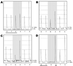 Thumbnail of Pyrograms showing evolution of the H275Y mutation in pandemic (H1N1) 2009 virus, Singapore. A) May 29, sample 14 h after receiving oseltamivir shows 100% G. B) May 30, 38-h sample shows 76% G and 24% A. C) May 30, sample at 45 h shows 48% G and 52% A. D) May 30, virus isolated from 38-h sample is 100% A. The shaded area indicates the mutation site, showing the progressive loss of the third base, G, and its replacement by A. In panel A, all bases have peaks of equivalent height becau