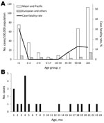 Thumbnail of A) Annual incidence rates for invasive group A streptococcal (GAS) disease, Auckland, New Zealand, 2005–2006. The black line indicates age-specific case-fatality rates for combined ethnicities. B) Number of invasive GAS cases among infants &lt;24 months of age.