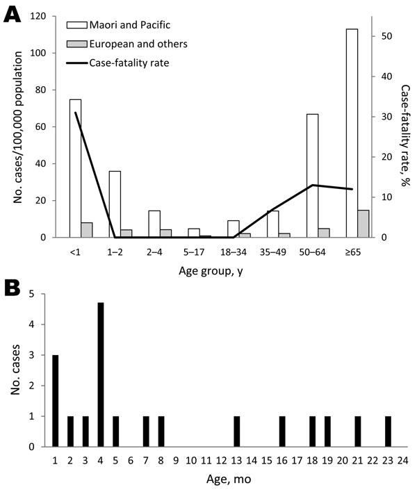 A) Annual incidence rates for invasive group A streptococcal (GAS) disease, Auckland, New Zealand, 2005–2006. The black line indicates age-specific case-fatality rates for combined ethnicities. B) Number of invasive GAS cases among infants &lt;24 months of age.