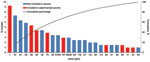 Thumbnail of The 25 most common emm types as a proportion of all isolates. The remaining emm types were as follows: 100, 107, 25, 53, 56, 22, 18, 103, 105, 106, 108, 112, 123, 4, 51, 55, 70, 73, 77/27L, DRX4, ST6030, STN5554, 109, 110, 12, 52, 77, 88, 97, ST4119, ST4547, and 76.