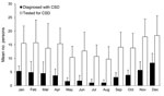 Thumbnail of Mean numbers of patients tested for cat-scratch disease and for whom the disease was diagnosed, France, 1999–2009. Error bars indicate 95% confidence intervals.