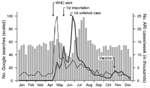 Thumbnail of Number of Google searches conducted for “influenza” (black lines) and “H1N1” (gray lines) compared with number of acute respiratory infections (ARI, gray bars) reported in government clinics, Singapore, 2009. During the outbreak of pandemic (H1N1) 2009, Google search activity surged in response to newsworthy events (the World Health Organization [WHO] alert, first importation and unlinked local case, release of vaccine) but dropped substantially by the time most infections occurred