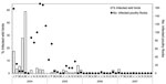 Thumbnail of Epidemic curve of the number of highly pathogenic avian influenza (H5N1) virus infections in poultry flocks and percentage of infected wild birds during January 2004–December 2007, Thailand.