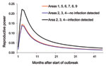 Thumbnail of Reproductive powers of highly pathogenic avian influenza (H5N1)–infected poultry flocks in wild-bird infected months and in non–wild-bird infected months within different regions of Thailand, 2004–2007.