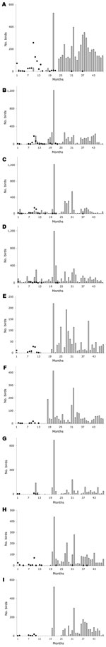 Thumbnail of The number of sampled wild birds per month (bars) and the number of highly pathogenic avian influenza (H5N1) virus-infected poultry flocks (dots) in 9 regions of Thailand, 2004–2007.