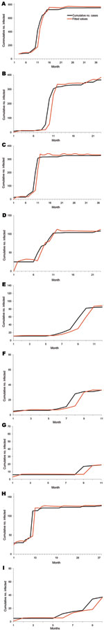 Thumbnail of Outbreak data for highly pathogenic avian influenza (H5N1) infection in poultry, 2004–2007, Thailand. The cumulative number of cases and the fitted values were obtained by using the Burr XII model in the 9 regions.