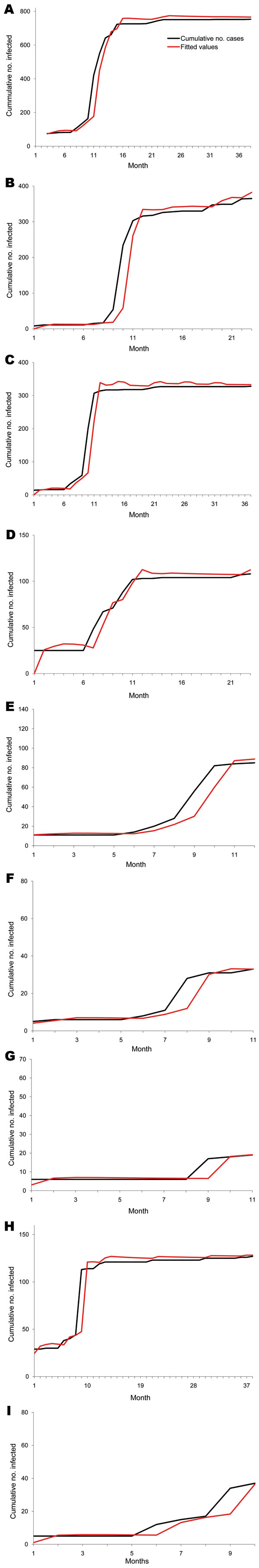 Outbreak data for highly pathogenic avian influenza (H5N1) infection in poultry, 2004–2007, Thailand. The cumulative number of cases and the fitted values were obtained by using the Burr XII model in the 9 regions.