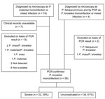 Thumbnail of Flowchart of microscopy and PCR results of Plasmodium malariae or P. knowlesi infections by severity, Sabah, Malaysia, 2007–2009.