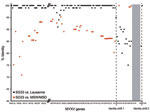 Thumbnail of Schematic comparison of SG33 nucleic acid similarities with Lausanne and California MSD/MSW myxoma virus (MYXV) strains. Nucleotide identities were calculated between SG33 and Lausanne open reading frames and between MSW available sequences and the corresponding SG33 sequences. Dotted lines, SG33 vs. Lausanne and MSD/MSW identity shifts. Gray box, SG33 deletion.