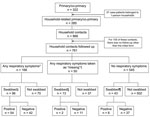 Thumbnail of Flowchart of pandemic (H1N1) 2009 case-patients and household contacts, including contacts with respiratory symptoms, contacts from whom swab specimens were collected, and PCR result, United Kingdom, 2009. *Symptom onset date &lt;2 weeks after index case-patient symptom onset; †46 persons had symptom onset date &gt;2 weeks after index case-patient and 4 had missing symptom onset date; ‡5 persons had swabs taken &gt;2 weeks after index case-patient symptom onset, and 3 had positive t