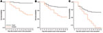 Thumbnail of Kaplan-Meier graphs of days from symptom onset in index case-patient until onset of symptoms in secondary case-patients, United Kingdom, 2009. A) Virologically confirmed pandemic (H1N1) 2009; B) clinical influenza-like illness; C) acute respiratory infection.