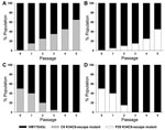 Thumbnail of Growth competition experiments. Monoclonal antibody–resistant (MAR) mutants C6 (W1170C) and P29 (A1187P) were grown in competition with the HM175/43c (wild-type virus) in the presence (A, B) or in the absence (C, D) of the monoclonal antibody (MAb) K34C8. The MAR/wild-type ratios were 1:100 (104 50% tissue culture infective dose [TCID50] units of MAR mutants mixed with 106 TCID50 units of the wild-type virus in the presence of the K34C8 MAb) and 1:1 (106 TCID50 units of MAR mutants