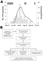 Thumbnail of A) Estimated pandemic (H1N1) 2009 curve, Singapore, June–September 2009. Data obtained from general practice sentinel data. Blue bars indicate number of influenza-like illness episodes per general practice per week. Red curve indicates estimated number of consults for pandemic (H1N1) 2009 per general practice per week. Orange bars indicate period of blood sample collection in the adult cohort (23). B) Summary of recruitment numbers and dates of blood collection in the adult communit