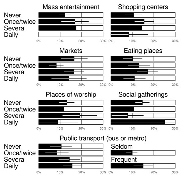 Study of seroconversion for pandemic (H1N1) 2009 virus, Singapore, June–September 2009. Public places were as follows: mass entertainment venues (e.g., cinemas, stadiums, and theaters; shopping centers, markets, and supermarkets; restaurants, bars, clubs, and other eating or drinking establishments; places of worship; and other social gatherings with &gt;10 persons. Horizontal lines denote error bars for the estimates.