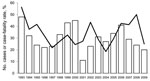 Thumbnail of Annual number of cases (bars) of and case-fatality rate (line) for hantavirus pulmonary syndrome, United States, 1993–2009.