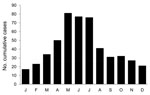 Thumbnail of Cumulative number of hantavirus pulmonary syndrome cases by month of onset, United States, 1993–2009.