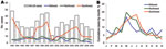 Thumbnail of Annual number of cases of hantavirus pulmonary syndrome (HPS) (A) and percentage of cases by month of onset (B) by geographic region of probable HPS exposure, United States, 1993–2009.