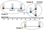 Thumbnail of Three clusters of pandemic (H1N1) 2009 presymptomatic transmission in May 2009 in Osaka, Japan. All cases were confirmed as pandemic (H1N1) 2009 virus infection by real-time reverse transcription PCR. Squares indicate male case-patients, and circles indicate female case-patients. Colors of the squares and circles denote the similar or different schools the students attended.