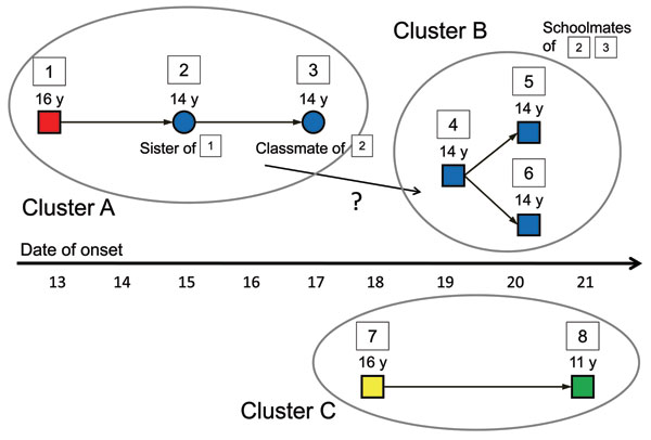 Three clusters of pandemic (H1N1) 2009 presymptomatic transmission in May 2009 in Osaka, Japan. All cases were confirmed as pandemic (H1N1) 2009 virus infection by real-time reverse transcription PCR. Squares indicate male case-patients, and circles indicate female case-patients. Colors of the squares and circles denote the similar or different schools the students attended.