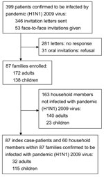 Thumbnail of Flowchart showing household transmission of pandemic (H1N1) 2009 virus infection, Taiwan, August–November 2009.