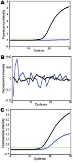 Thumbnail of Genotyping of A) polymerase acidic protein, B) hemagglutinin, and C) neuraminidase segments of A/swine/Hong Kong/201/2010 influenza (H1N1) virus. Black line, amplification signal of SYBR green dye; blue line, amplification signal of cyanine 5 dye; green line, threshold level. The x-axis denotes the cycle number of a quantitative PCR assay, and the y-axis denotes the fluorescence intensity over the background.