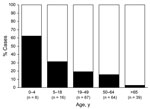 Thumbnail of Pandemic (H1N1) 2009–associated deaths, by age group and surveillance program, Minnesota, New Mexico, and Oregon, April–December 2009. White bar sections, deaths detected through hospital surveillance; black bar sections, deaths detected through Centers for Disease Control and Prevention Emerging Infections Program Unexplained Deaths Program and Medical Examiner Infectious Disease Death Surveillance Program.