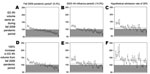 Thumbnail of Predictive model of hospital occupancy during 11-week outbreak of pandemic influenza A (H1N1) 2009 in the United States, by ED IRI admission rate and ED IRI volume, using fall 2009 pandemic period data as baseline. Percentages given indicate hospital admission rate during period or for hypothetical scenario. Gray area indicates 100% occupancy. Each circle represents median occupancy from 1 hospital; vertical whiskers indicate interquartile range. y-axes indicate percentage occupancy