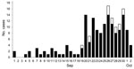 Thumbnail of Cases of chikungunya infection in Guangdong, China, September 1–October 1, 2010. Black bar sections indicate clinical cases and white bar sections cases confirmed by molecular analysis.