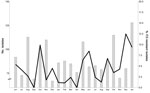 Thumbnail of Number of screened Aspergillus spp. isolates per month (bars) and prevalence (%) of azole resistance (line), the Netherlands, 2007–2009. ITZ, itraconazole.