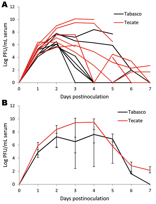 Viremia profile for house sparrows experimentally inoculated with Tabasco or Tecate strains of West Nile virus. Virus titers are plotted on a logarithmic scale. A) Individual birds; B) group means. Error bars represent ranges of observed titers.