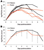Thumbnail of Viremia profile for great-tailed grackles experimentally inoculated with Tabasco or Tecate strains of West Nile virus. Virus titers are plotted on a logarithmic scale. A) Individual birds; B) group means. Error bars represent ranges of observed titers.