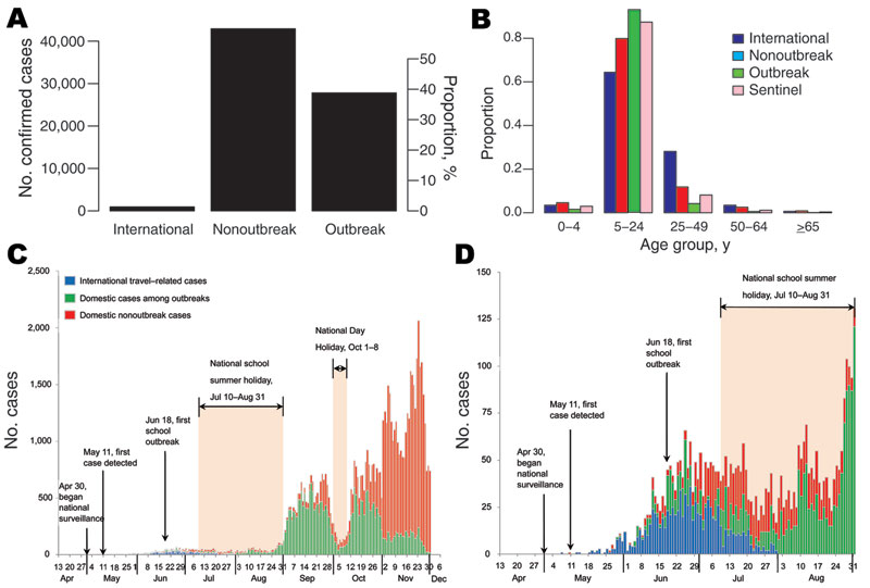 Confirmed cases of influenza A(H1N1)pdm09 virus infection, People’s Republic of China, 2009. A) Number and proportion of confirmed A(H1N1)pdm09 cases by type (international travel–related cases, nonoutbreak cases, outbreak cases). B) Age distribution of patients with confirmed cases of A(H1N1)pdm09 infection gathered from different data sets. C, D) Number of confirmed A(H1N1)pdm09 cases by date of illness onset during May–August 2009 (C) and May–November 2009 (D) from case-based surveillance and