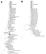 Thumbnail of Maximum-likelihood phylogenetic reconstructions for coxsackievirus B1 based on partial viral protein 1 sequences. A) 5′ partial coding region (93 sequences, 294 nt; B) 3′ partial coding region (49 sequences, 390 nt). Bootstrap values &gt;75% are shown. Scale bars indicate number of substitutions per nucleotide position. Multiple strains from the same country sharing the same node were collapsed and shown as triangles with shape proportional to branch distances and number of sequence