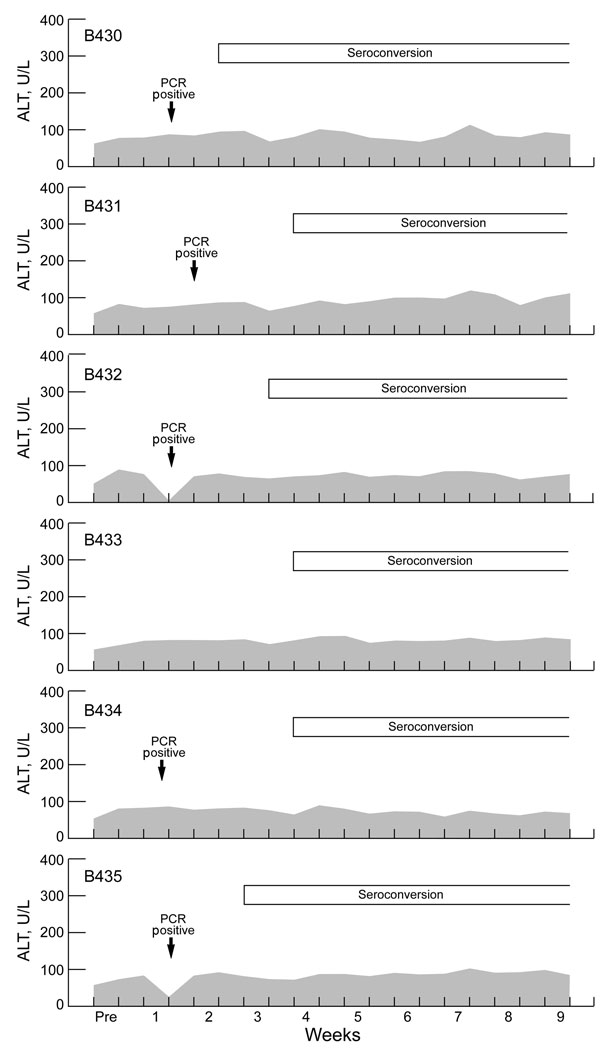 Correlation between virus infection and serum levels of alanine aminotransferase (ALT) (shaded areas) in rats infected with hepatitis E virus, Los Angeles, California, USA. Six Sprague-Dawley rats (B430–5) were infected with a 104.5 50% rat infectious dose of rat HEV and tested 2×/wk for evidence of infection and hepatitis. PCR results were positive for only half a week in 5 of the 6 rats. Pre, preinfection.