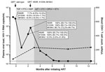 Thumbnail of Kinetics of viremia, CD4+ T-cell count, and drug resistance mutations in a treatment-naive person from Eritrea, infected with HIV-1 subtype C, who was experiencing early antiretroviral therapy (ART) failure. Viral load (circles) was measured by using the Cobas AmpliPrep TaqMan HIV-1 test version 2.0 (Roche Diagnostics, Rotkreuz, Switzerland) with a detection limit of 20 HIV-1 RNA copies/mL plasma (dotted line). CD4+ T-cell count is depicted in crosses. Genotypic resistance testing (