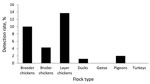 Thumbnail of Rates of detection of influenza A (H5N1) virus by reverse transcription PCR, Egypt, August 2009–July 2010.