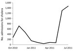 Thumbnail of Cholera treatment center admissions, patients &gt;5 years of age, Hôpital Albert Schweitzer, Artibonite Department, Haiti, October 17, 2010–July 31, 2011. N = 4,606. Data from cholera treatment center admissions records.