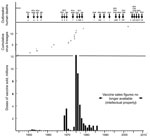 Thumbnail of Annual sales of Smithburn neurotropic strain animal vaccine produced in South Africa in relation to cumulative viral lineages isolated and human deaths in major outbreaks of Rift Valley fever (RVF) in Africa and Saudi Arabia, 1944–2010. Broken arrows indicate RVF outbreaks without human deaths recorded, and solid arrows indicate RVF outbreaks with human deaths. RSA, Republic of South Africa; NAM, Namibia; ZIM, Zimbabwe; MOZ, Mozambique; KEN, Kenya; EGY, Egypt; SUD, Sudan; ZAM, Zambi