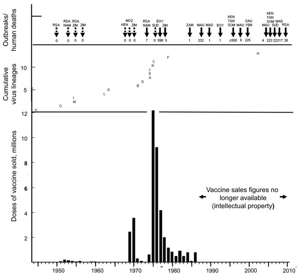 Annual sales of Smithburn neurotropic strain animal vaccine produced in South Africa in relation to cumulative viral lineages isolated and human deaths in major outbreaks of Rift Valley fever (RVF) in Africa and Saudi Arabia, 1944–2010. Broken arrows indicate RVF outbreaks without human deaths recorded, and solid arrows indicate RVF outbreaks with human deaths. RSA, Republic of South Africa; NAM, Namibia; ZIM, Zimbabwe; MOZ, Mozambique; KEN, Kenya; EGY, Egypt; SUD, Sudan; ZAM, Zambia; MAU, Mauri