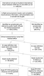 Thumbnail of Process used to screen arriving international passengers for influenza A(H1N1)pdm09, Auckland International Airport, New Zealand, April 27–June 22, 2009. ILI, influenza-like illness; RT-PCR, reverse transcription PCR.