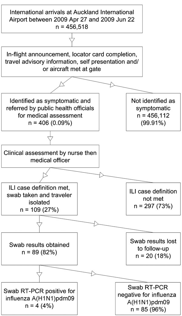 Process used to screen arriving international passengers for influenza A(H1N1)pdm09, Auckland International Airport, New Zealand, April 27–June 22, 2009. ILI, influenza-like illness; RT-PCR, reverse transcription PCR.