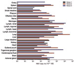 Thumbnail of Relative abundance of Hendra virus (HeV) P RNA in different horse tissues at postmortem examination after experimental infection with HeV, Australia. Values are expressed relative to ribosomal 18S copies. Tissue origins are indicated along the y-axis. *Sample not available for testing.