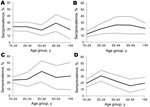 Thumbnail of Distribution of positive results from the classic enzyme-linked immunoelectrotransfer blot for lentil-lectin purified glycoprotein for antibodies against Taenia solium cysticerci by age category among US-bound refugees from A) Burma (Myanmar), p = 0.65; B) Laos (Hmong), p = 0.04; C) Burundi, p = 0.56; and D) Bhutan, p = 0.12. Black lines represent seroprevalence estimates across age categories; grey lines represent upper and lower bounds of the corresponding 95% CI. Two-sided p valu