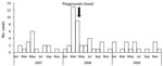 Thumbnail of Number of cases of Salmonella enterica variant Java infection and month of onset in children playing in sandboxes, Australia, 2007–2009.