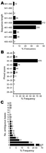 Thumbnail of Sequence quality and number of ambiguous bases for 673 unidentified bacterial isolates. The median sequence length was 480 bases, with 84% of sequences in the range of 461 to 500 bases (A). The median phred sequence quality score was 45 (B). Most sequences had no ambiguous positions (n = 416, 61.8%). Up to 18 ambiguous positions were seen in isolates with multiple, nonidentical copies of the 16S rRNA gene (C). The y-axis indicates relative frequency in percent. Numbers above columns