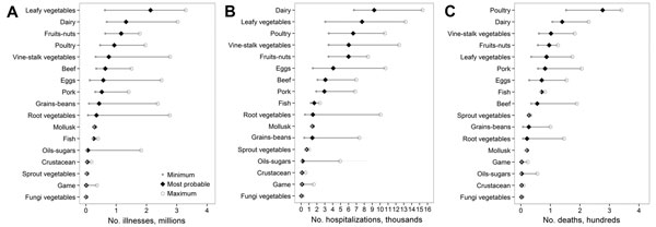 Minimum, most probable, and maximum estimates of the annual number of foodborne illnesses, hospitalizations, and deaths from all etiologies attributed to food commodities, United States, 1998–2008. A) Foodborne illnesses; 102,275 (1.1%) illnesses were not attributed to a commodity and are not shown. B) Foodborne illness–associated hospitalizations; 4,639 (8.1%) hospitalizations were not attributed to a commodity and are not shown. C) Foodborne illness–associated deaths; 366 (25.2%) deaths were n